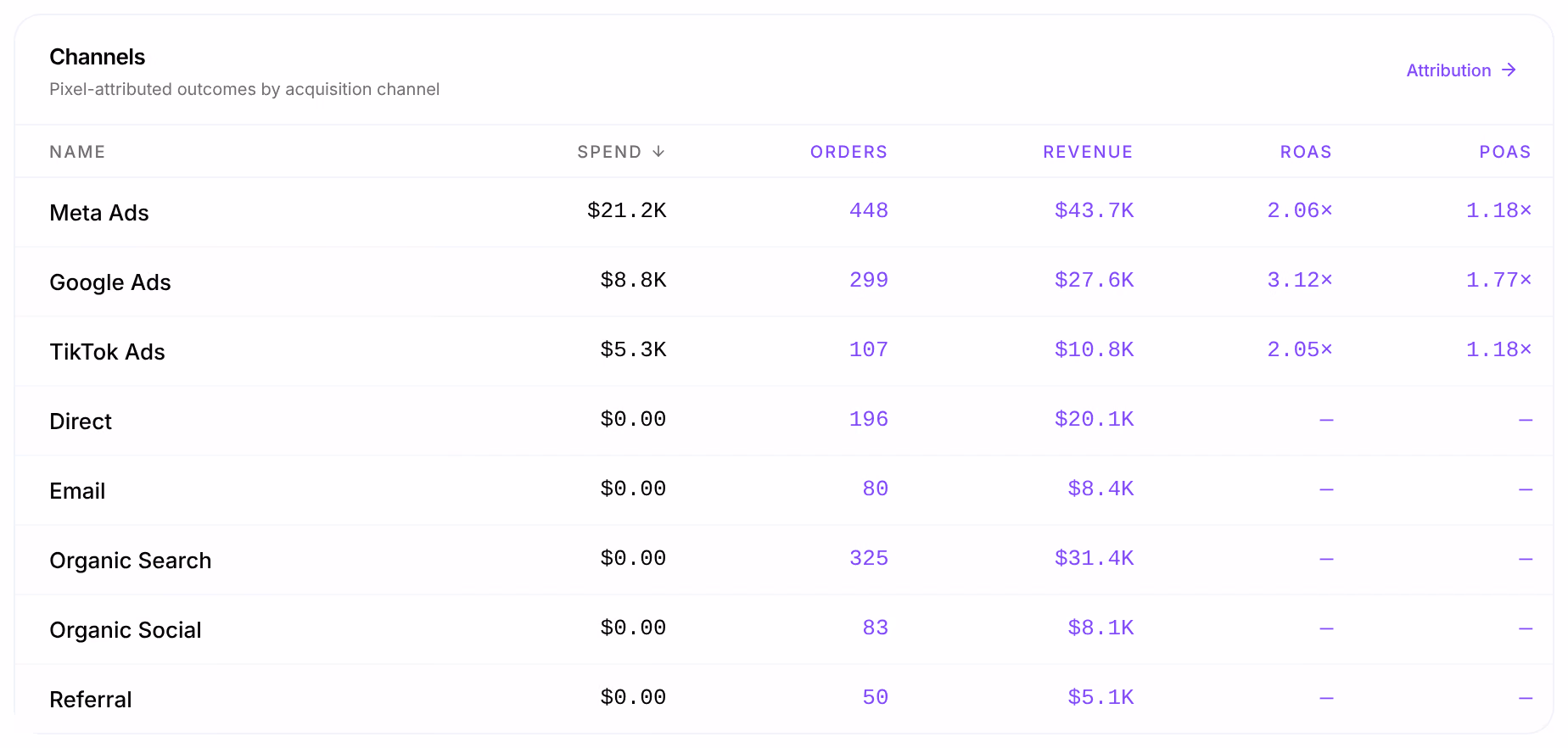 Channels: Meta Ads, Google Ads, TikTok Ads, Direct, Email, Organic Search, Organic Social and Referral, with their Spend, and the Orders, Revenue, ROAS and POAS credited to them