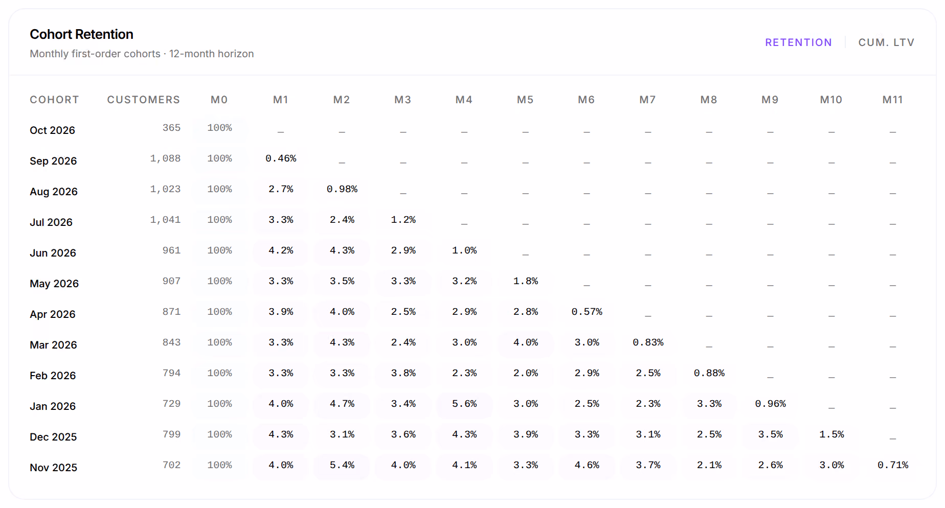 Cohort Retention: one row per month of first orders, from Oct 2026 back to Nov 2025, with its customers and, under M0 to M11, the share who ordered again in each month after
