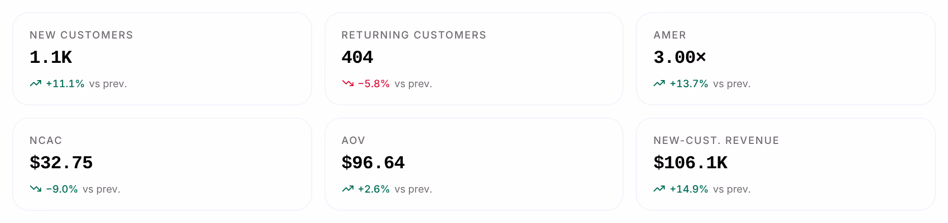 The Customers view's tiles: New Customers 1.1K, Returning Customers 404, aMER 3.00×, nCAC $32.75, AOV $96.64 and New-Cust. Revenue $106.1K