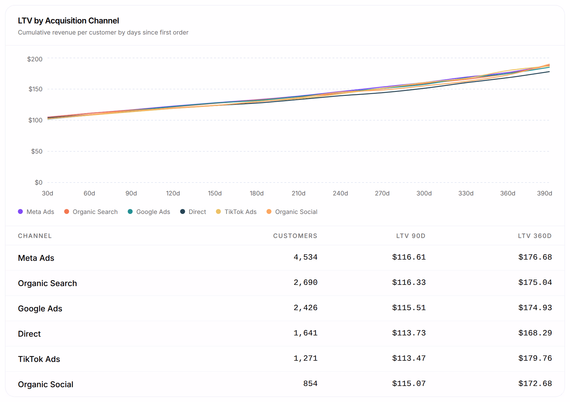 LTV by Acquisition Channel: a curve per channel of the revenue per customer by days since the first order, from about $100 at 30 days to about $180 at 390, and a table of Customers, LTV 90d and LTV 360d per channel