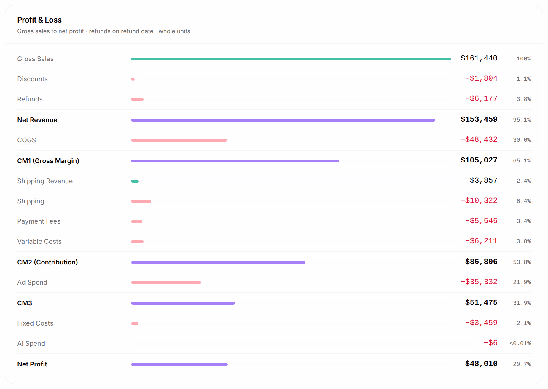 Profit & Loss: from Gross Sales $161,440 down through discounts, refunds, Net Revenue, COGS, CM1, shipping, payment fees, variable costs, CM2, ad spend, CM3, fixed costs and AI spend to Net Profit $48,010, each line with its bar and its share of gross sales