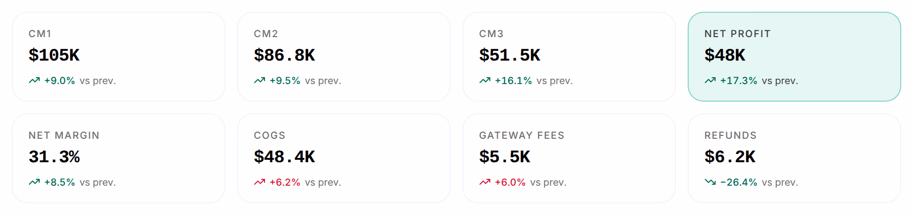 The Profit view's tiles: CM1 $105K, CM2 $86.8K, CM3 $51.5K, Net Profit $48K, Net Margin 31.3%, COGS $48.4K, Gateway Fees $5.5K and Refunds $6.2K