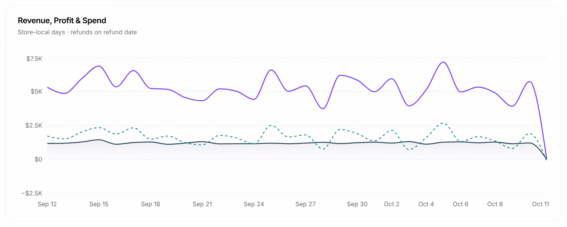Revenue, Profit & Spend: one point per day of the period, net revenue as the violet line, net profit dashed, and ad spend