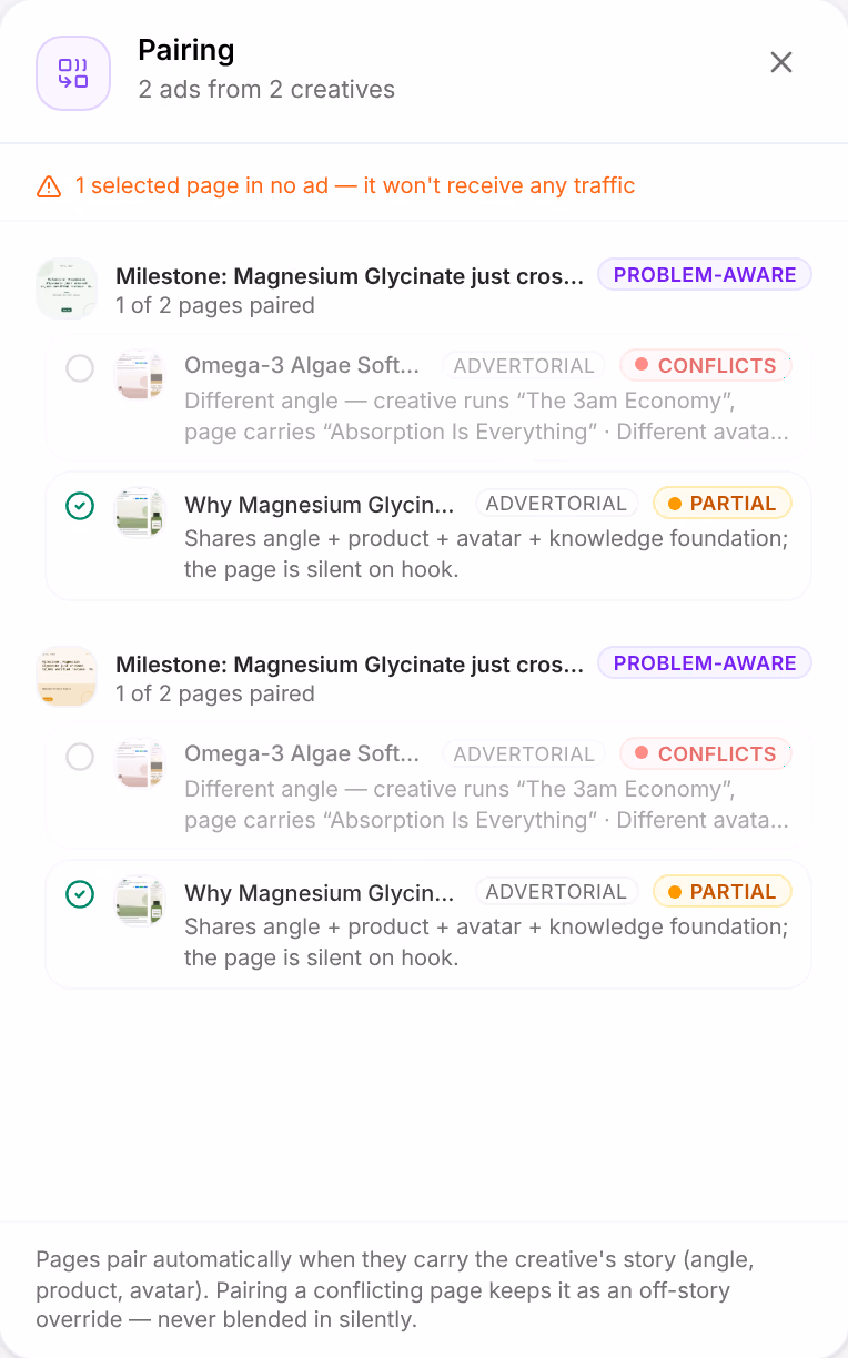 Pairing, 2 ads from 2 creatives: each creative, Problem-aware, with 1 of 2 pages paired; the advertorial Why Magnesium Glycinate Complex Works When Melatonin Didn't paired as Partial, and the Omega-3 advertorial left out with Conflicts, each with its reason