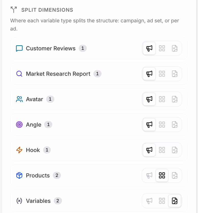 Split dimensions: Customer Reviews, Market Research Report, Avatar, Angle, Hook, Products and Variables, each with how many values it has and three buttons, campaign, ad set and ad, the one in use raised