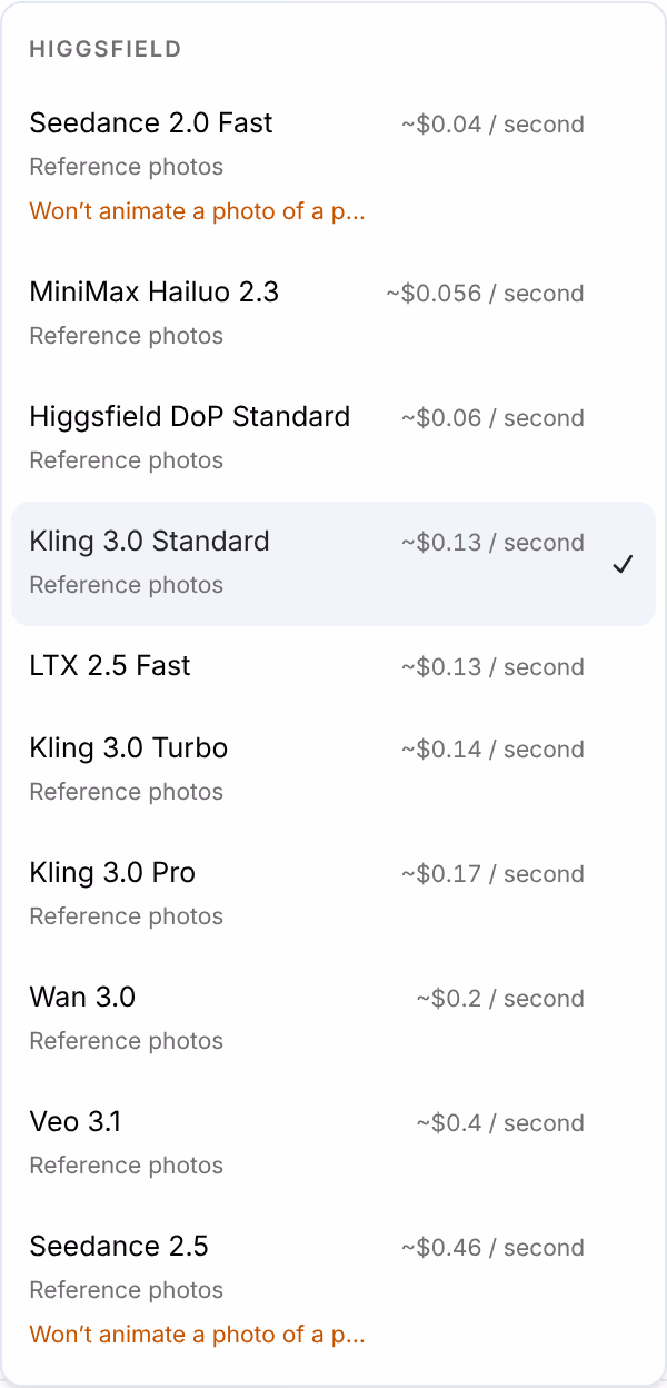 The video Render picker: Higgsfield's models, from Seedance 2.0 Fast at about $0.04 a second to Seedance 2.5 at about $0.46, with Kling 3.0 Standard ticked and both Seedance models marked Won’t animate a photo of a person
