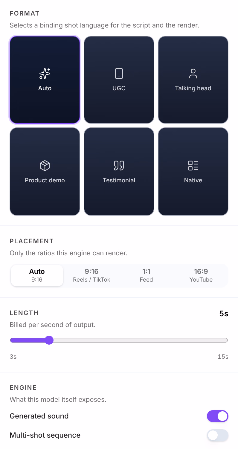 The Videos card's settings: Format, with Auto, UGC, Talking head, Product demo, Testimonial and Native; Placement, Only the ratios this engine can render, with Auto 9:16, 9:16 Reels / TikTok, 1:1 Feed and 16:9 YouTube; Length at 5s; and Engine, with Generated sound on and Multi-shot sequence off
