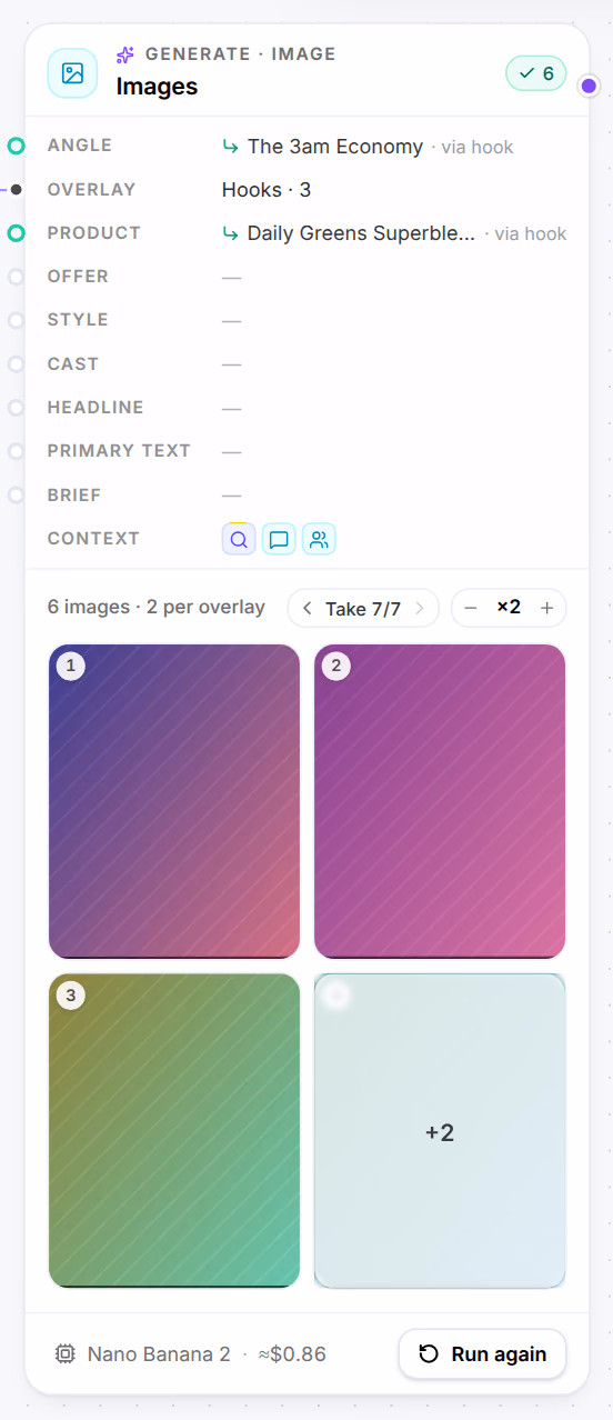 The Images card: Generate · Image, its status 6, its inputs Angle, Overlay and Product, the six images it made, Nano Banana 2 with about $0.86, and Run again