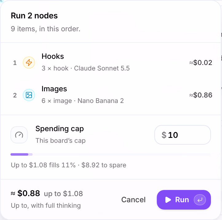 Run 2 nodes, 9 items, in this order: Hooks, 3 × hook on Claude Sonnet 5.5 at about $0.02, and Images, 6 × image on Nano Banana 2 at about $0.86; the Spending cap at $10, This board’s cap, Up to $1.08 fills 11% · $8.92 to spare; ≈ $0.88 up to $1.08, Cancel and Run
