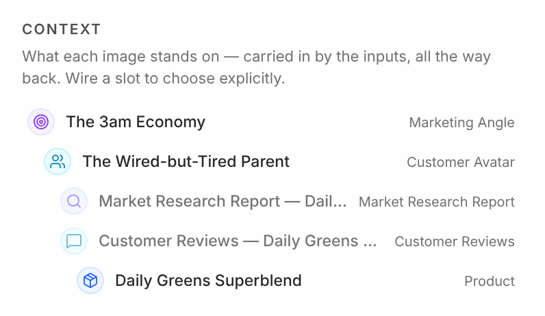 Context in the Images card's editor: what each image stands on, carried in by its inputs: the angle The 3am Economy, the avatar The Wired-but-Tired Parent, the market research and customer reviews of Daily Greens Superblend, and the product