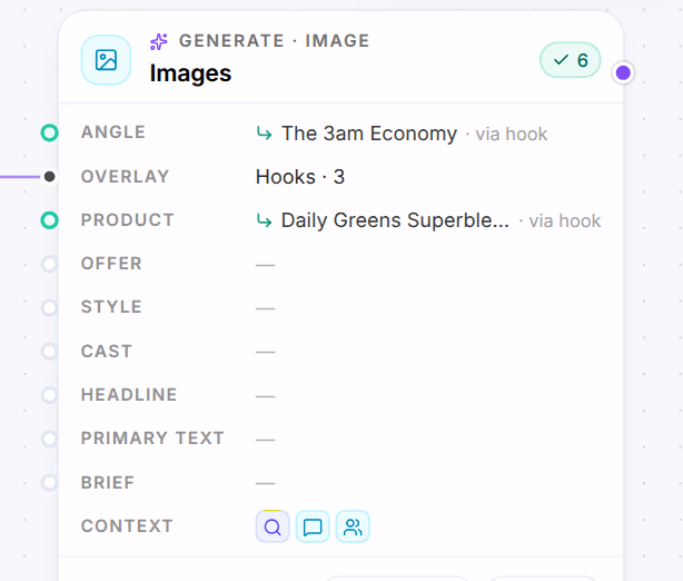 The Images card's inputs on the board: Angle, The 3am Economy via hook; Overlay, Hooks · 3; Product, Daily Greens Superblend via hook; Offer, Style, Cast, Headline, Primary text and Brief empty; and its Context, with what it stands on