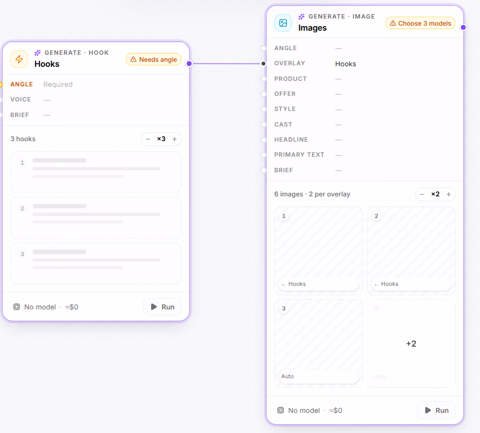 The two cards of Static creative test: Hooks, marked Needs angle, wired into Images, marked Choose 3 models, each with No model and Run at its foot