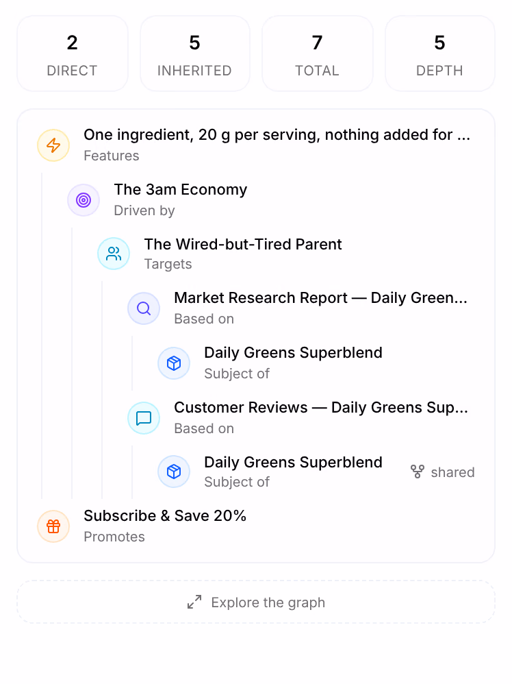 A creative’s Composition: two direct and five inherited pieces, from its hook down through the angle The 3am Economy and the avatar The Wired-but-Tired Parent to the research and the product, and the offer Subscribe & Save 20%