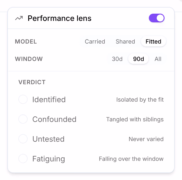 The Performance lens: the credit models Carried, Shared and Fitted, the 30-day, 90-day and all-time windows, and the four verdicts with their meanings