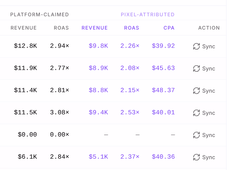 The campaign table's last columns for six Meta campaigns: Platform-claimed Revenue and ROAS beside Pixel-attributed Revenue, ROAS and CPA, one campaign with dashes where nothing has been credited yet