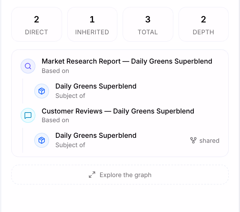 The Composition of the avatar The Midlife Recalibrator: 2 direct, 1 inherited, 3 in total, 2 deep; based on its market research and its customer reviews, each the subject of Daily Greens Superblend; and Explore the graph