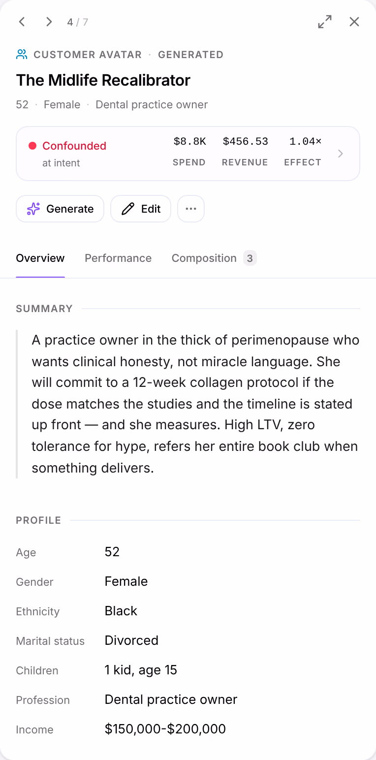 The panel of the avatar The Midlife Recalibrator: 4 / 7 with its arrows, Customer avatar · Generated, its facts, its verdict strip with spend, revenue and effect, Generate and Edit, the tabs Overview, Performance and Composition, its summary and its profile