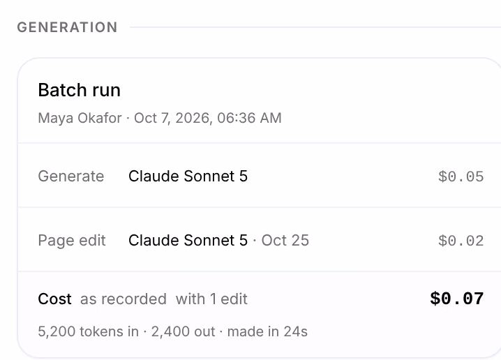 The Generation receipt of the page Adaptogen Focus Stack — The Open-Label Standard: Batch run, by Maya Okafor, the stage Generate on Claude Sonnet 5 at $0.05, a Page edit on Claude Sonnet 5 at $0.02, then Cost as recorded with 1 edit, $0.07, and 5,200 tokens in, 2,400 out, made in 24s