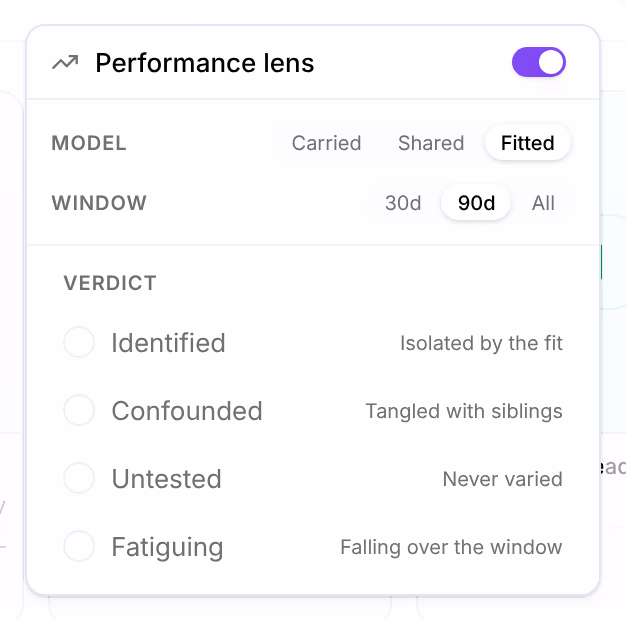The Performance lens: its switch on, Model with Carried, Shared and Fitted, Window with 30d, 90d and All, and Verdict with Identified, Confounded, Untested and Fatiguing
