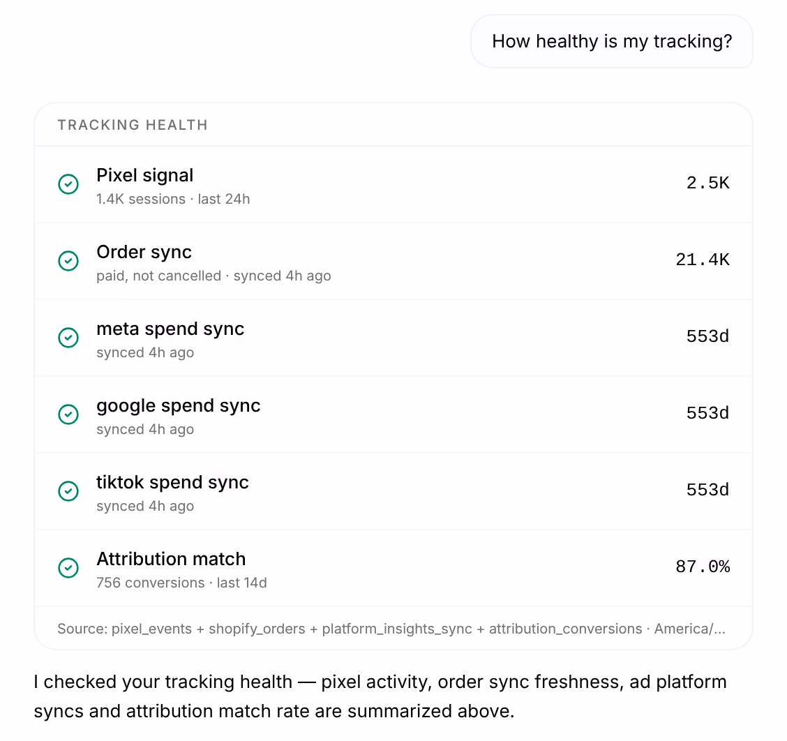 Omni answering How healthy is my tracking?: a Tracking Health card with Pixel signal, Order sync, the Meta, Google and TikTok spend syncs and Attribution match, each with a green check, and the Source line under it