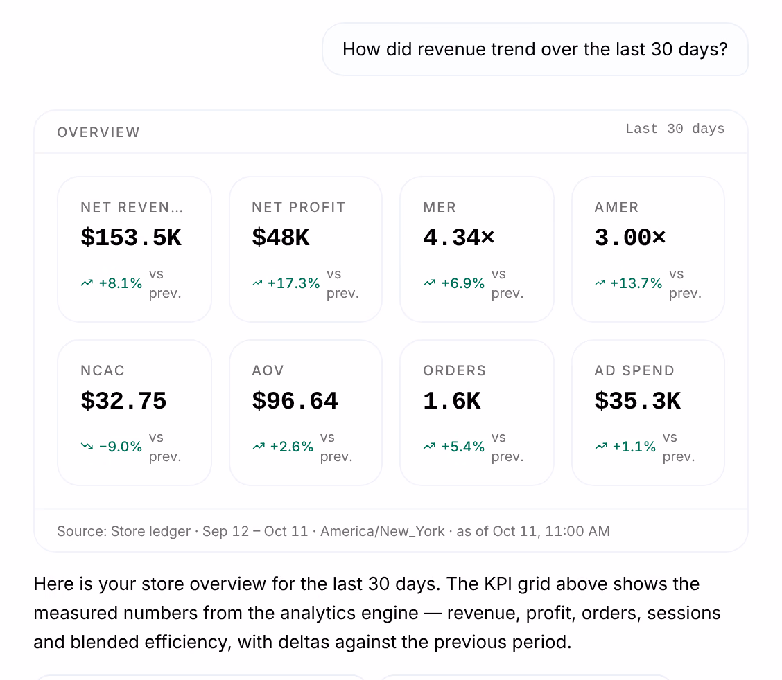 Omni answering How did revenue trend over the last 30 days?: an Overview card with Net Revenue $153.5K, Net Profit $48K, MER, aMER, nCAC, AOV, Orders and Ad Spend, each against the previous period, the Source line under it, and Omni's sentence about the figures