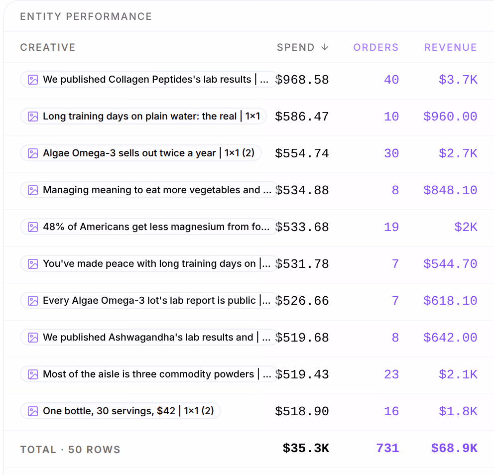 Entity Performance for the last 30 days by creative: ten creatives, each a link, with their Spend, Orders and Revenue, and the total of 50 rows