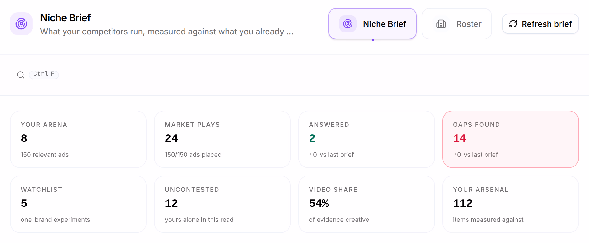 Briefs on its Niche Brief: the sections Niche Brief and Roster, Refresh brief, and eight figures: Your arena 8, Market plays 24, Answered 2, Gaps found 14, Watchlist 5, Uncontested 12, Video share 54% and Your arsenal 112