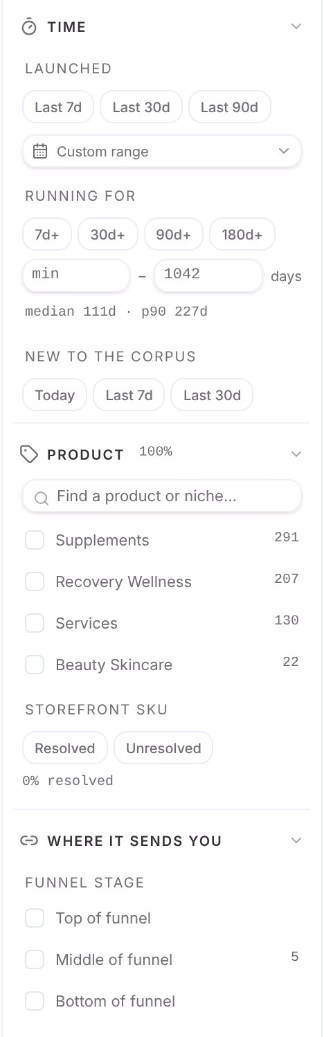 More filters: Time, with Launched, Running for and New to the corpus; Product, with a search and four categories; Storefront SKU; and Where it sends you, with its funnel stages