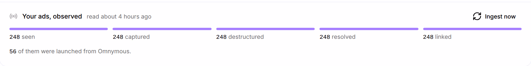 Your ads, observed, read about 4 hours ago: 248 seen, 248 captured, 248 destructured, 248 resolved and 248 linked, and 56 of them launched from Omnymous, with Ingest now