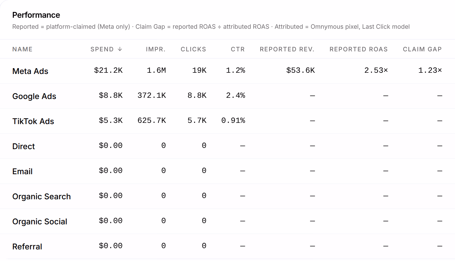 Attribution’s Performance: Meta Ads with Reported Rev. $53.6K, Reported ROAS 2.53× and Claim Gap 1.23×, and dashes for Google, TikTok and the channels without spend