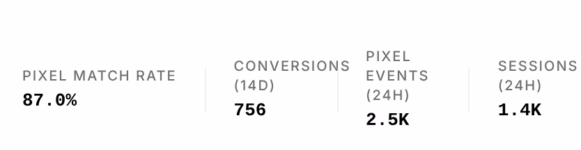 Measurement health’s first figures: Pixel match rate 87.0%, Conversions (14d) 756, Pixel Events (24h) 2.5K and Sessions (24h) 1.4K