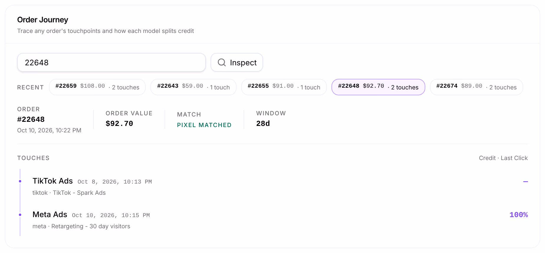 Order Journey for order 22648: Pixel matched, a 28-day window, and two touches, a TikTok ad on October 8 and a Meta ad on October 10, which earns 100% under Last Click