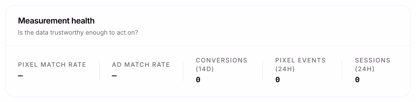 Measurement health with nothing coming in: no Pixel match rate or Ad match rate, and Conversions (14d), Pixel Events (24h) and Sessions (24h) at 0