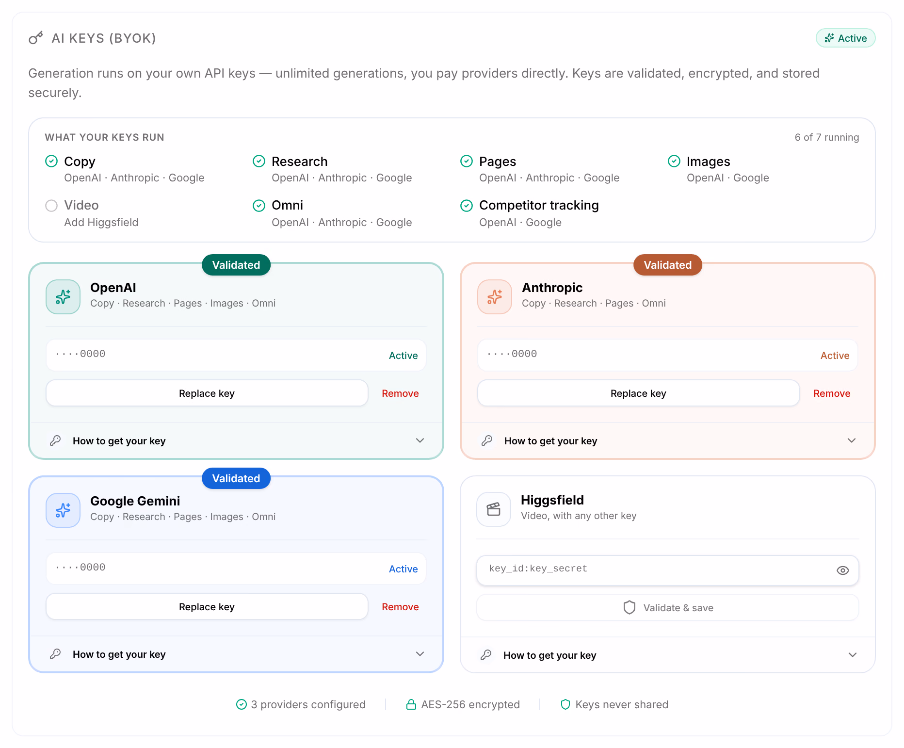 AI Keys (BYOK), Active: What your keys run, 6 of 7 running, with Video waiting for Higgsfield, above the OpenAI, Anthropic, Google Gemini and Higgsfield cards, three of them saved and Active