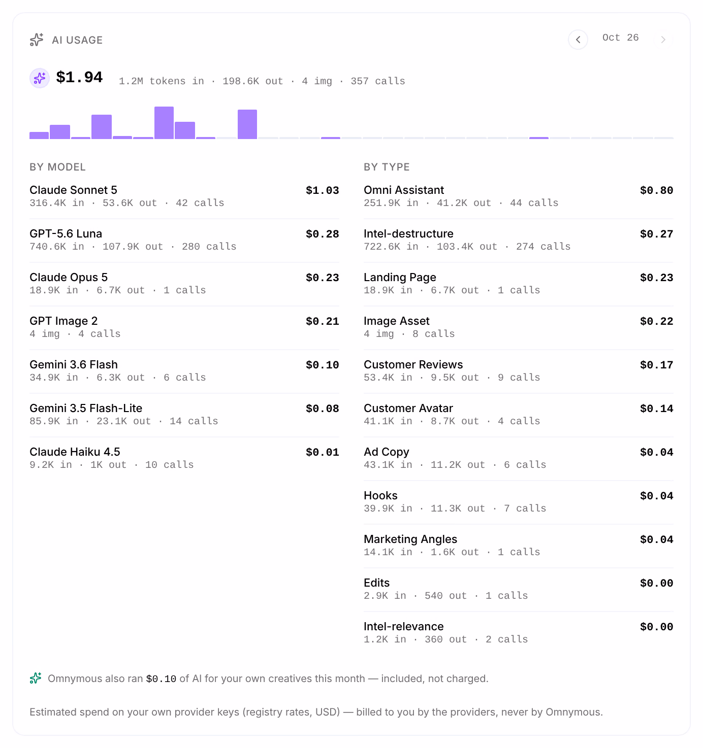AI usage for the month: $1.94 with tokens in and out, images and calls, then By model, Claude Sonnet 5 first, and By type, Omni first, and the note that Omnymous also ran AI for your own creatives, included, not charged